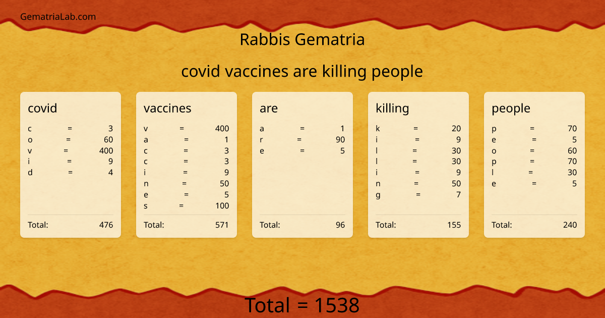 covid vaccines are killing people in rabbis Gematria